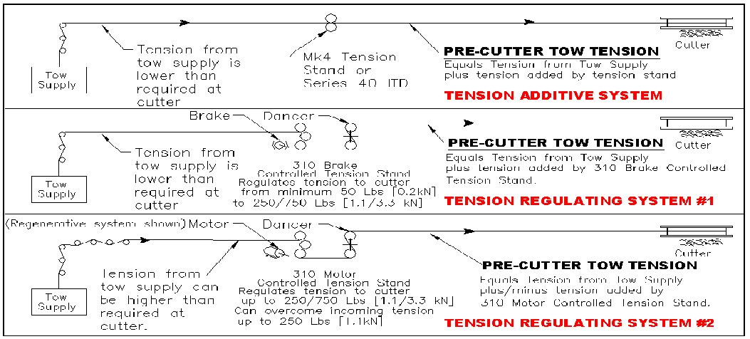 Tension Systems